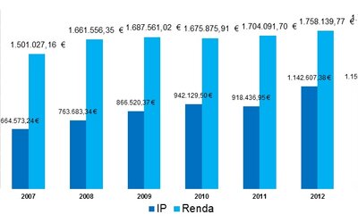  Gráfico - Evolução do custo do consumo de energia em iluminação pública e da Renda de Concessão (2007/2013)