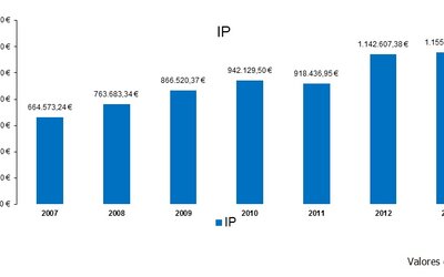 Gráfico -IP