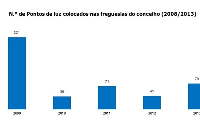  N.º de Pontos de luz colocados nas freguesias do concelho (2008/2013)