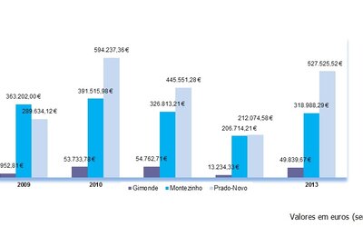 Gráfico - Produção das Centrais Hidroelétricas (2009/2013)