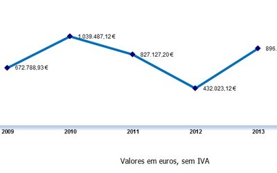 Gráfico - Evolução da Produção das Centrais Hidroelétricas (2008/2012)