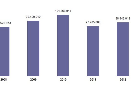 Gráfico - Consumos de energia elétrica (baixa tensão) no Concelho de Bragança