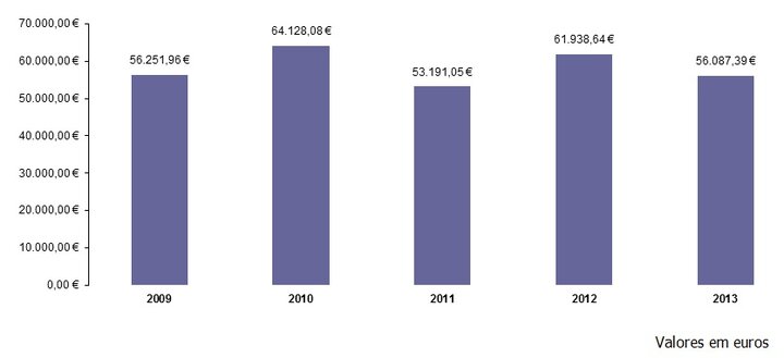 Gráfico - Evolução dos custos da eletricidade nas escolas (2009/2013)