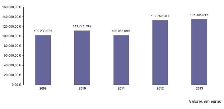 Gráfico -  Evolução dos custos da eletricidade com as infra-estruturas “Edifícios em Baixa tensão” 