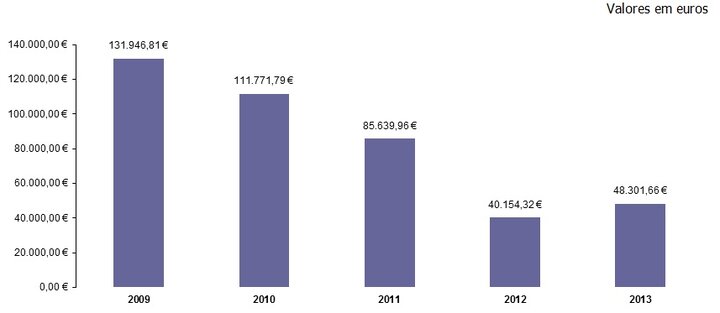 Gráfico -  Evolução dos custos da eletricidade com Bombas de Água (2009/2013)