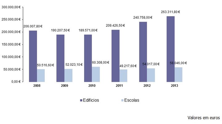 Gráfico - Evolução dos custos com gás natural (2008/2013)