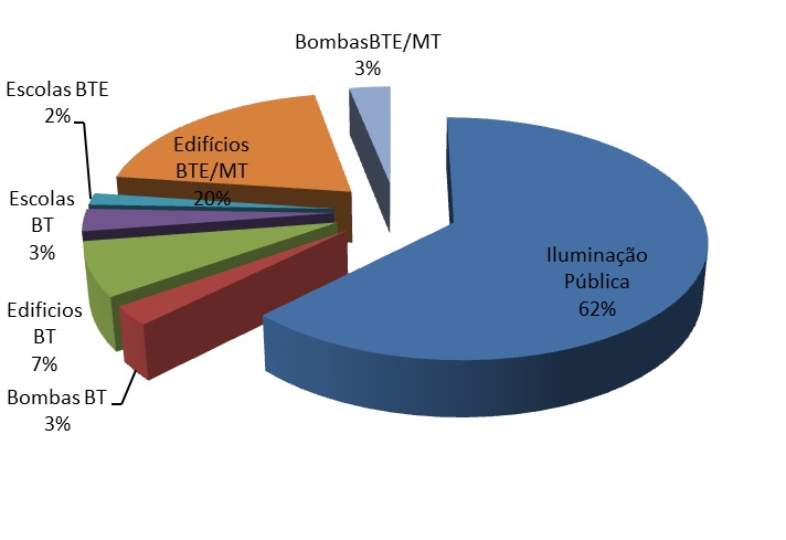 Gráfico - Distribuição da fatura de eletricidade por tipo de consumidor (ano de 2013)