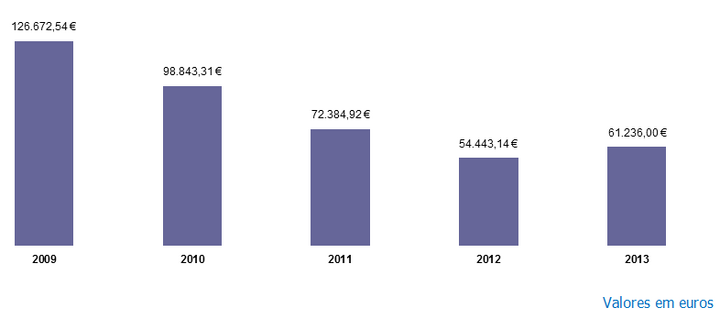 Gráfico - Evolução dos Custos com Comunicações (2009/2013)