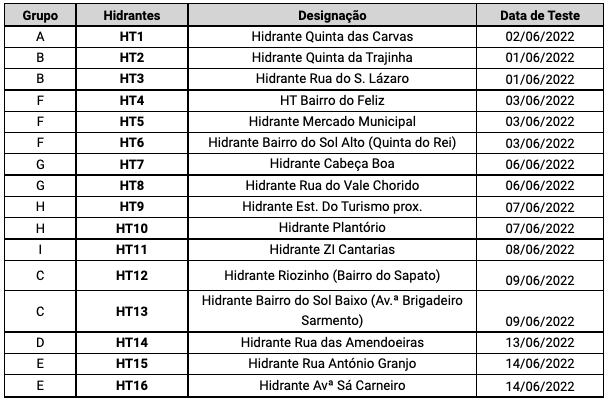 Datas e os locais dos diferentes testes